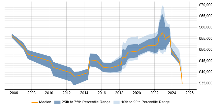 Salary distribution trend for jobs in Halifax citing Decision-Making