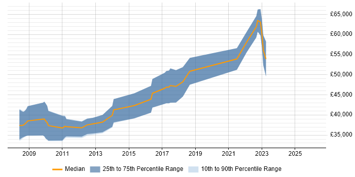 Salary distribution trend for jobs in Halifax citing Design Patterns