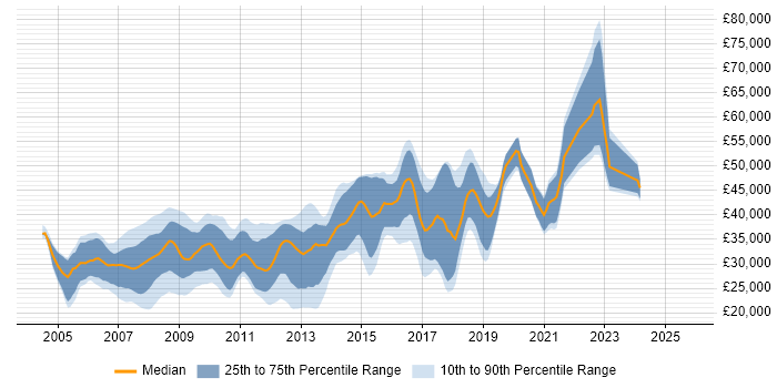 Salary distribution trend for Developer job vacancies in Halifax