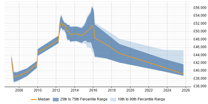 Salary distribution trend for Development Manager job vacancies in Halifax