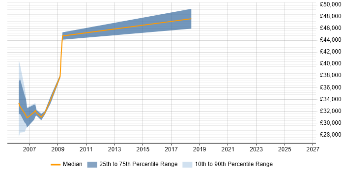 Salary distribution trend for jobs in Halifax citing Distributed Systems