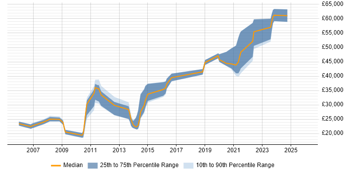 Salary distribution trend for jobs in Halifax citing DNS