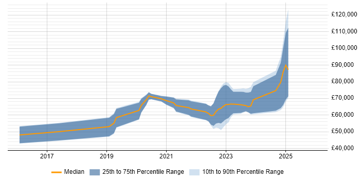Salary distribution trend for jobs in Halifax citing Docker
