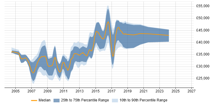 Salary distribution trend for .NET Developer job vacancies in Halifax