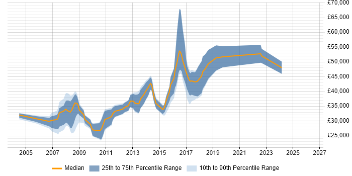 Salary distribution trend for jobs in Halifax citing .NET Framework