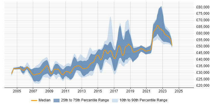 .NET Job Trends, Salaries & Related Skills in Halifax | IT Jobs Watch