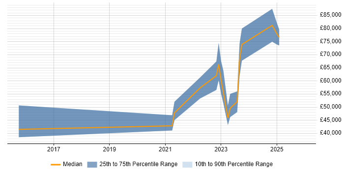 Salary distribution trend for jobs in Halifax citing Dynatrace