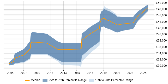 Salary distribution trend for jobs in Halifax citing Electronics