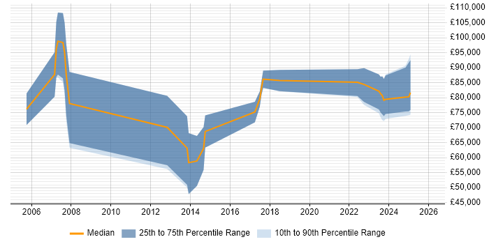Salary distribution trend for jobs in Halifax citing Enterprise Architecture