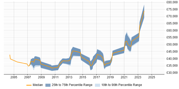 Salary distribution trend for jobs in Halifax citing ERP