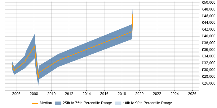 Salary distribution trend for jobs in Halifax citing Ethernet