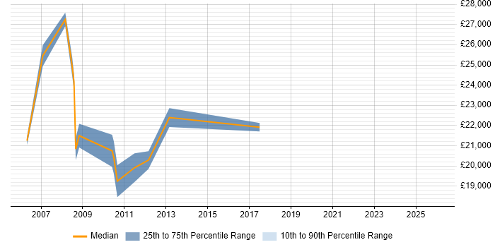 Salary distribution trend for Field Engineer job vacancies in Halifax