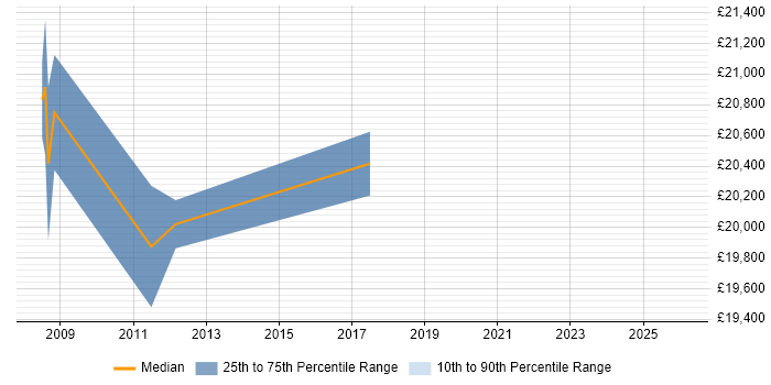 Salary distribution trend for Field Service Engineer job vacancies in Halifax