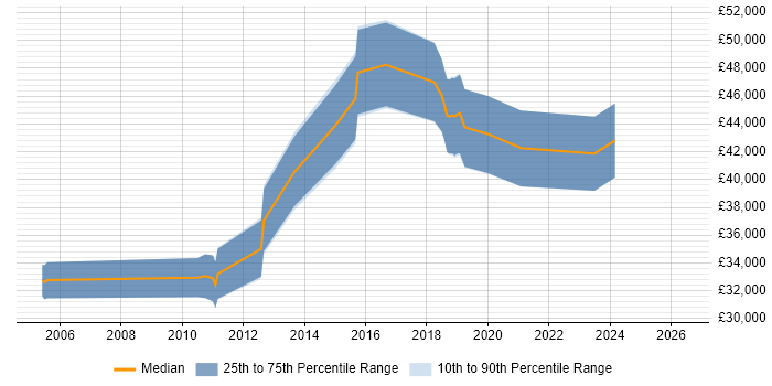 Salary distribution trend for jobs in Halifax citing Firmware
