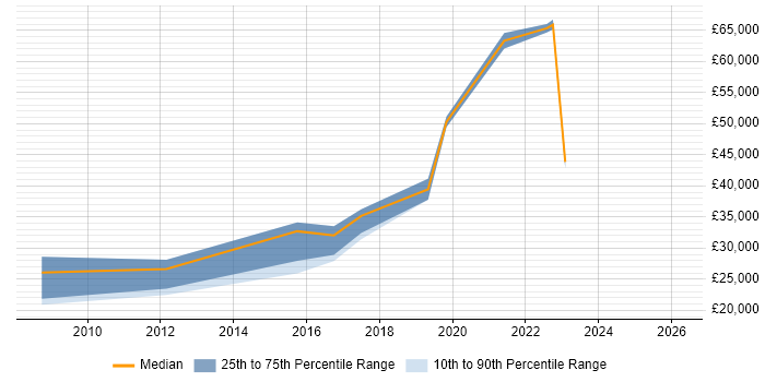 Salary distribution trend for jobs in Halifax citing Games