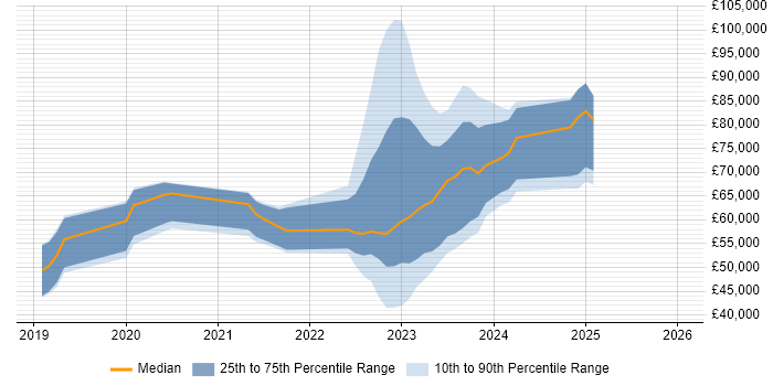 Salary distribution trend for jobs in Halifax citing GCP