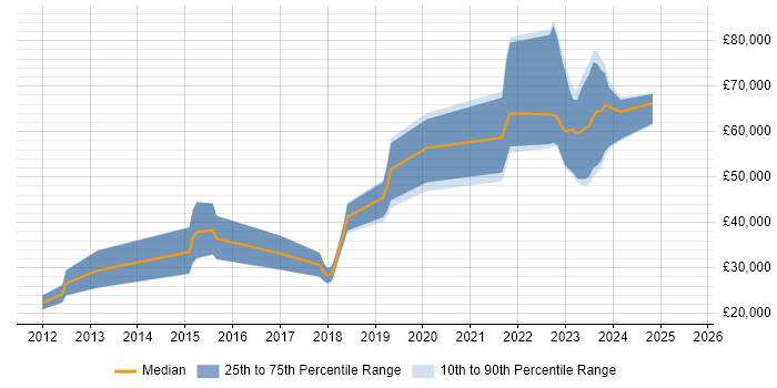 Salary distribution trend for jobs in Halifax citing Google Salary distribution trend for jobs in Halifax citing Google