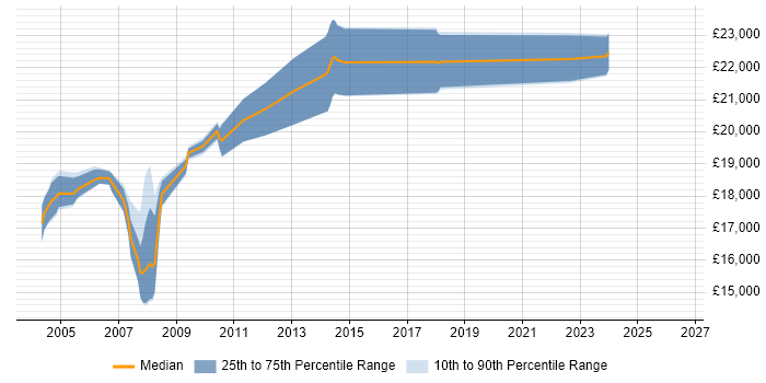 Salary distribution trend for Help Desk Support job vacancies in Halifax