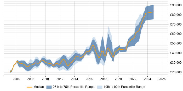 Salary distribution trend for jobs in Halifax citing HTML