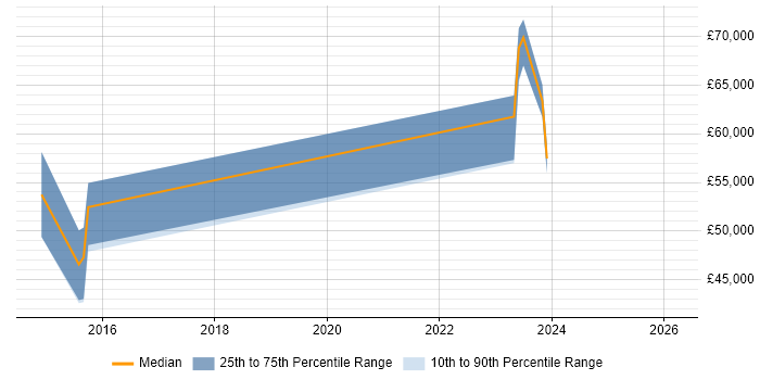 Salary distribution trend for jobs in Halifax citing IFRS