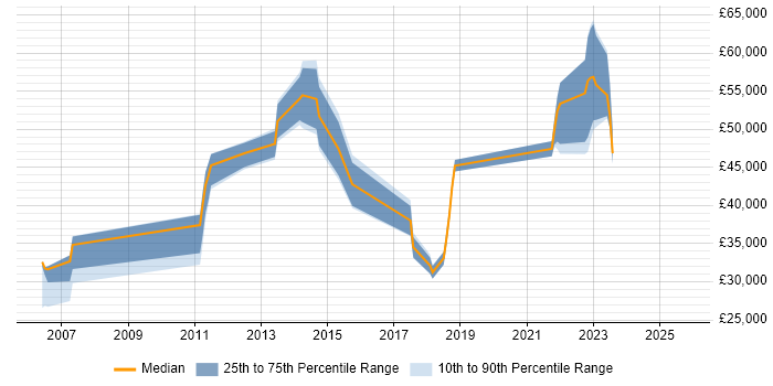 Salary distribution trend for jobs in Halifax citing Incident Management