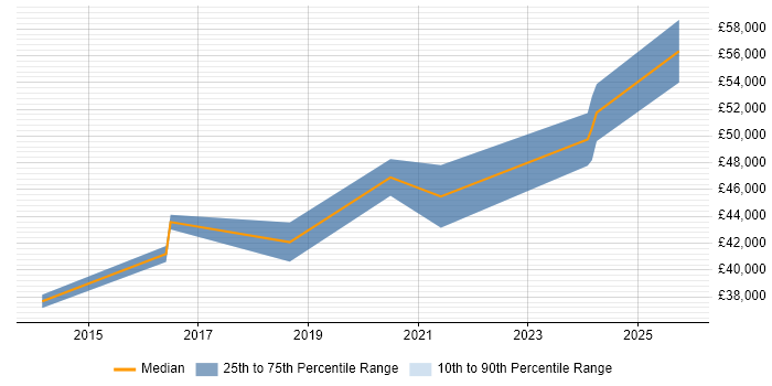 Salary distribution trend for jobs in Halifax citing Incident Response