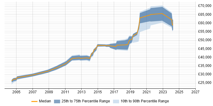 Salary distribution trend for jobs in Halifax citing Information Security