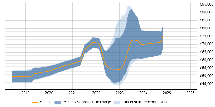 Salary distribution trend for jobs in Halifax citing Infrastructure as Code