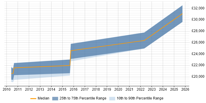 Salary distribution trend for Installations Engineer job vacancies in Halifax