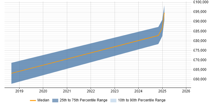 Salary distribution trend for jobs in Halifax citing Integration Patterns