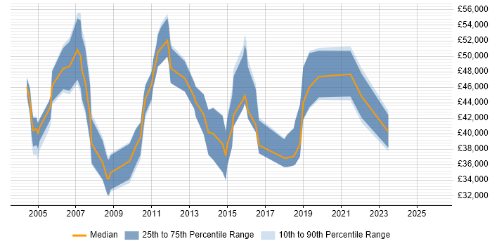 Salary distribution trend for IT Manager job vacancies in Halifax