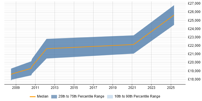 Salary distribution trend for IT Support Technician job vacancies in Halifax