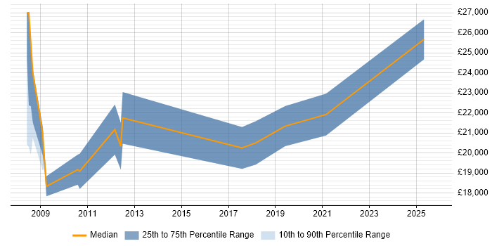 Salary distribution trend for IT Technician job vacancies in Halifax