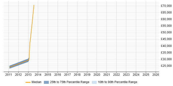 Salary distribution trend for jobs in Halifax citing ITIL Foundation Certificate