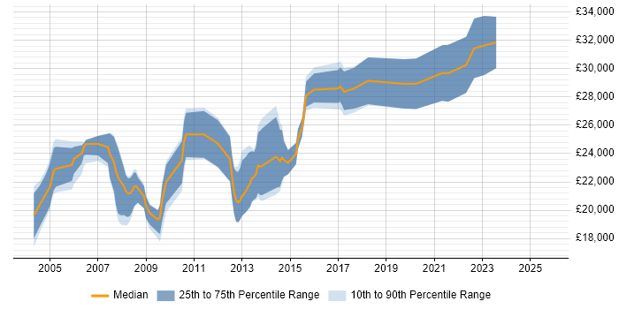 Salary distribution trend for Junior job vacancies in Halifax