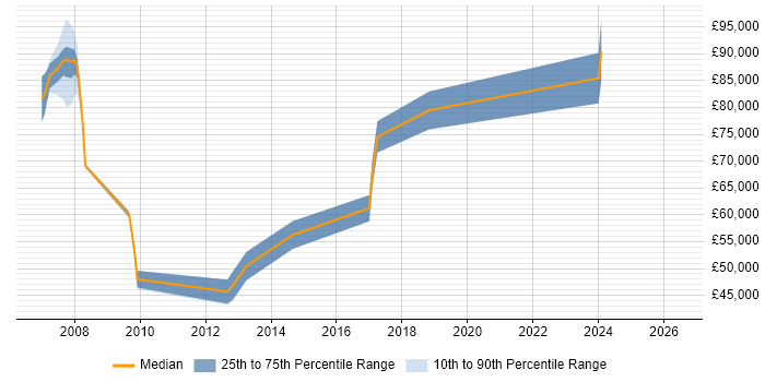 Salary distribution trend for Lead Architect job vacancies in Halifax