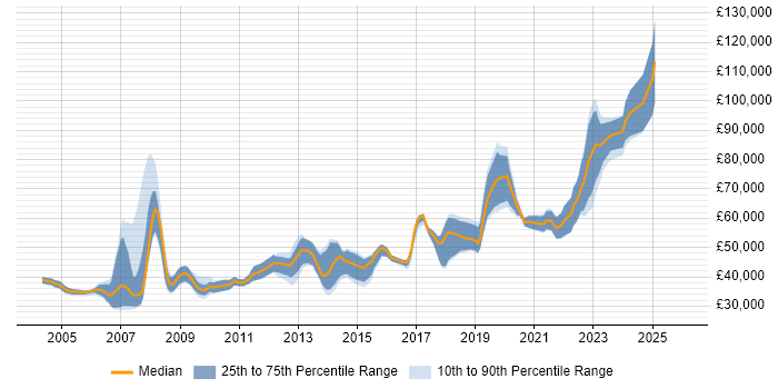 Salary distribution trend for Lead job vacancies in Halifax