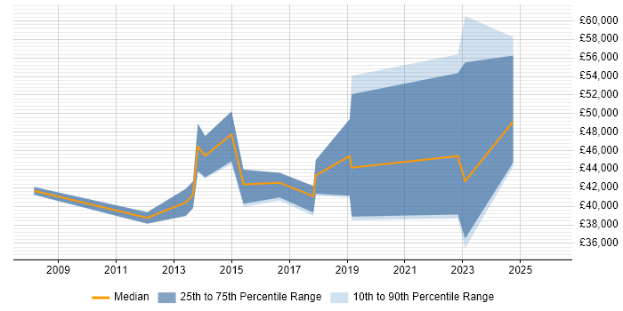Salary distribution trend for jobs in Halifax citing Load Balancing