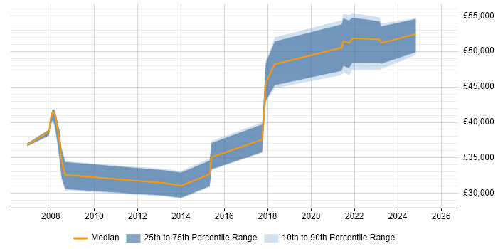 Salary distribution trend for jobs in Halifax citing Logistics