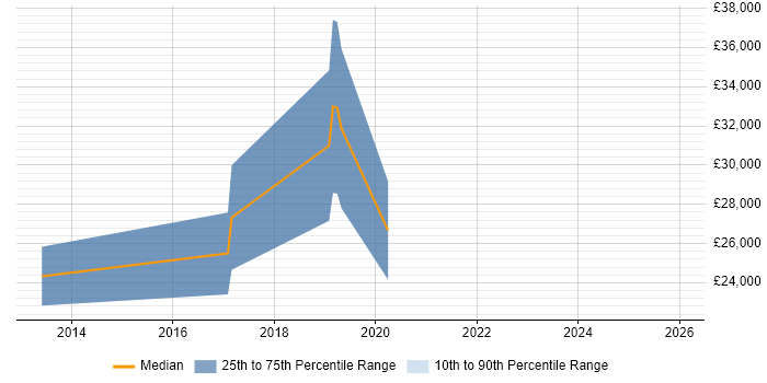 Salary distribution trend for jobs in Halifax citing Magento