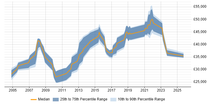 Salary distribution trend for jobs in Halifax citing Manufacturing