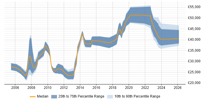 Salary distribution trend for jobs in Halifax citing Marketing