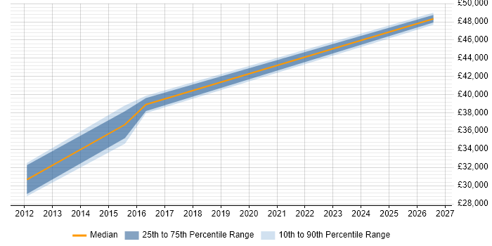 Salary distribution trend for Mechanical Engineer job vacancies in Halifax