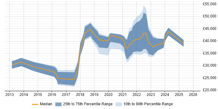 Salary distribution trend for jobs in Halifax citing Microsoft 365