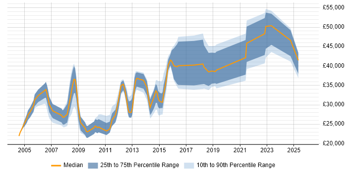 Salary distribution trend for jobs in Halifax citing Microsoft Certification