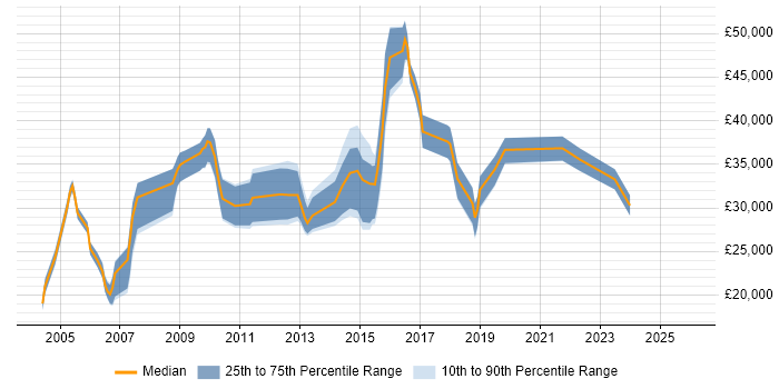 Salary distribution trend for jobs in Halifax citing Microsoft Excel