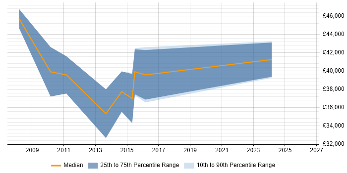 Salary distribution trend for jobs in Halifax citing Multithreading