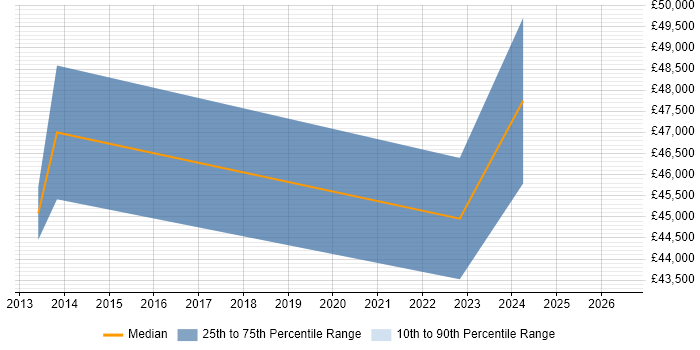 Salary distribution trend for jobs in Halifax citing NetScaler