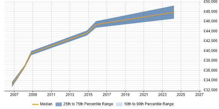 Salary distribution trend for jobs in Halifax citing Network Load Balancing