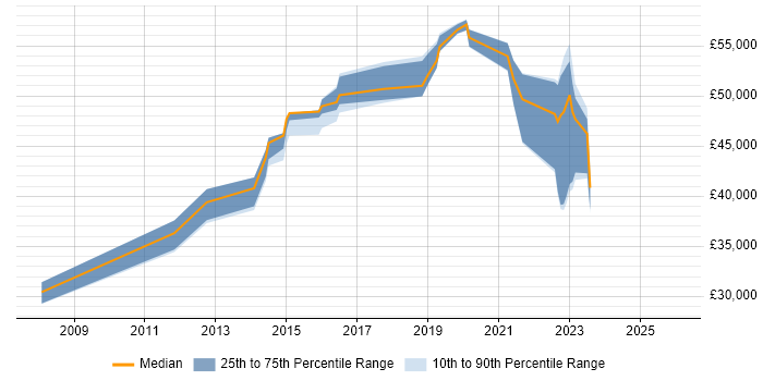 Salary distribution trend for jobs in Halifax citing Network Security